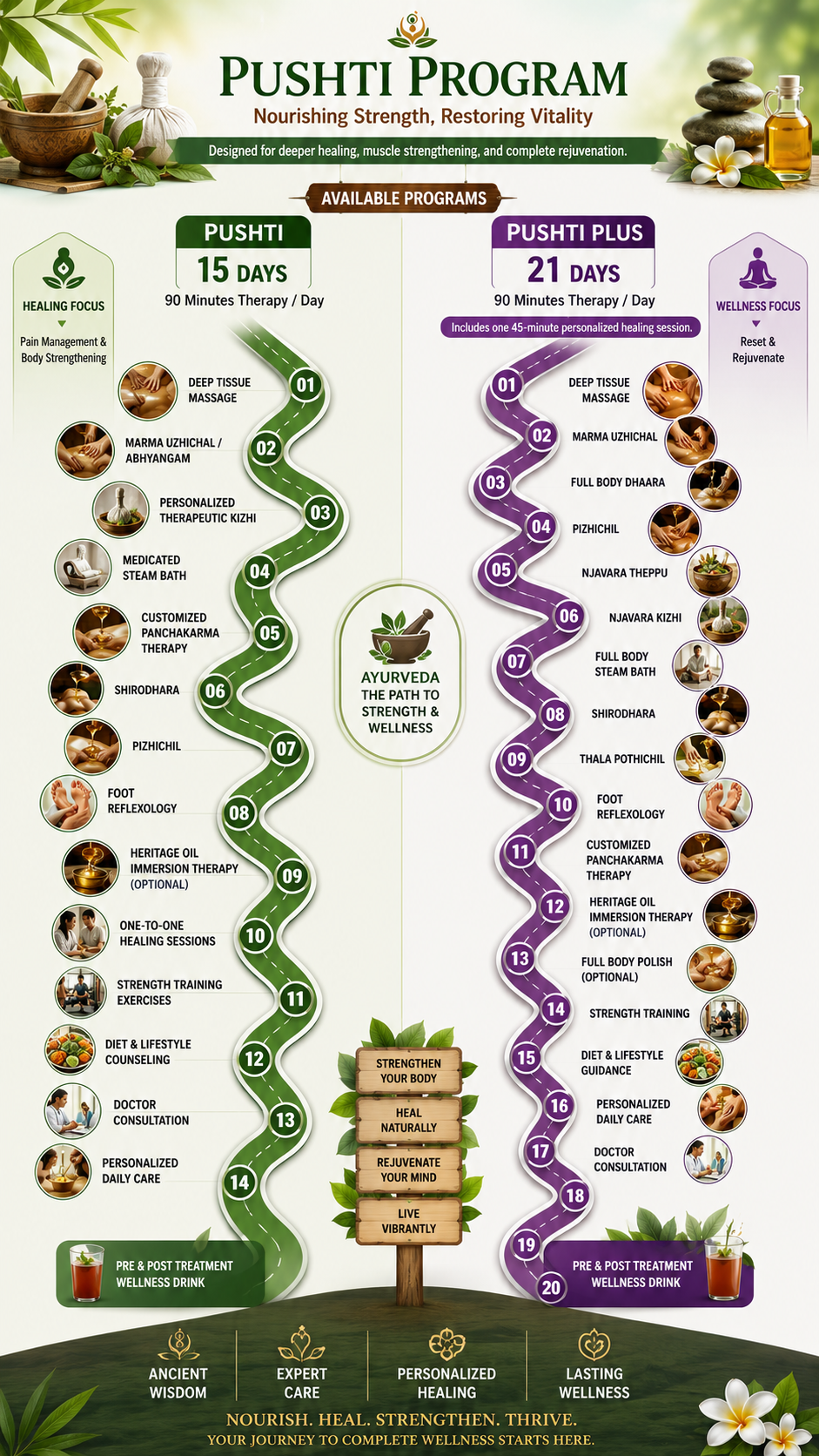 Pushti Program Nourishing Strength, Restoring Vitality